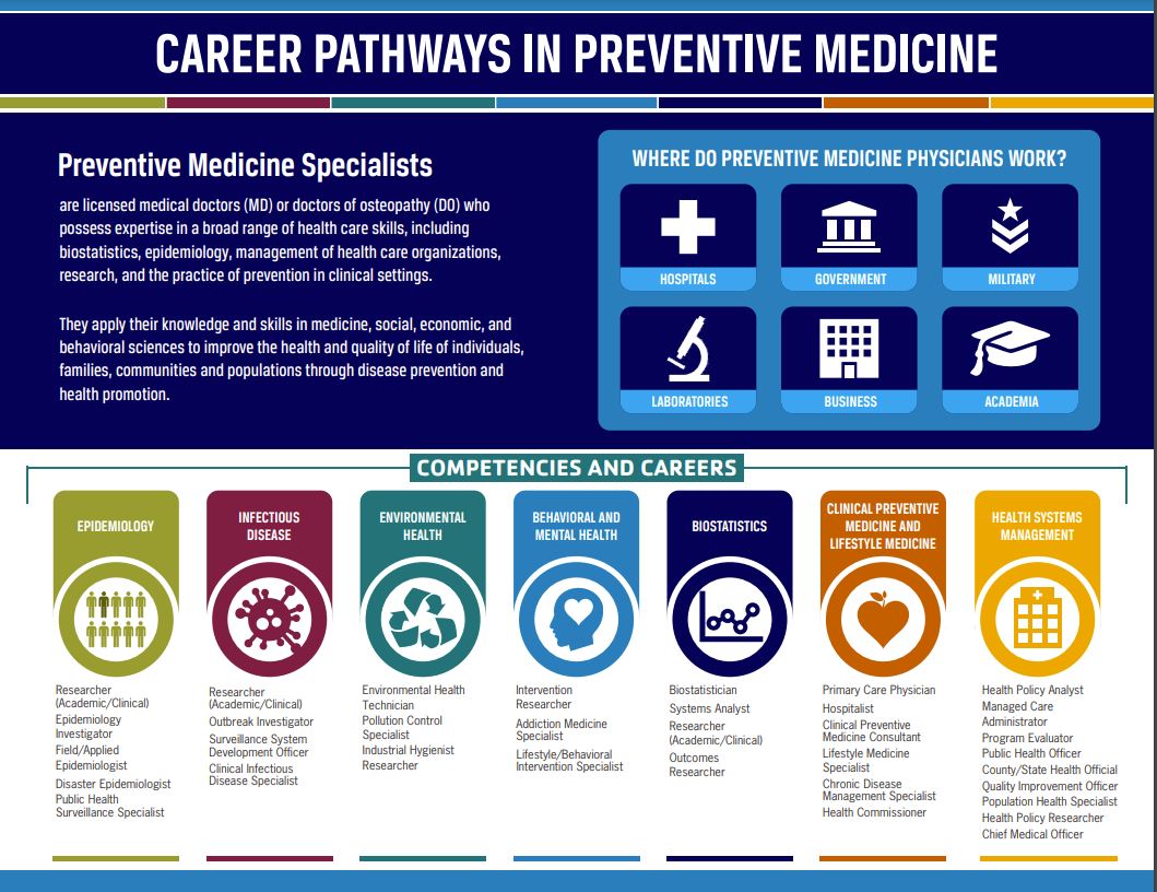 Career Path Infographic for Preventive Medicine